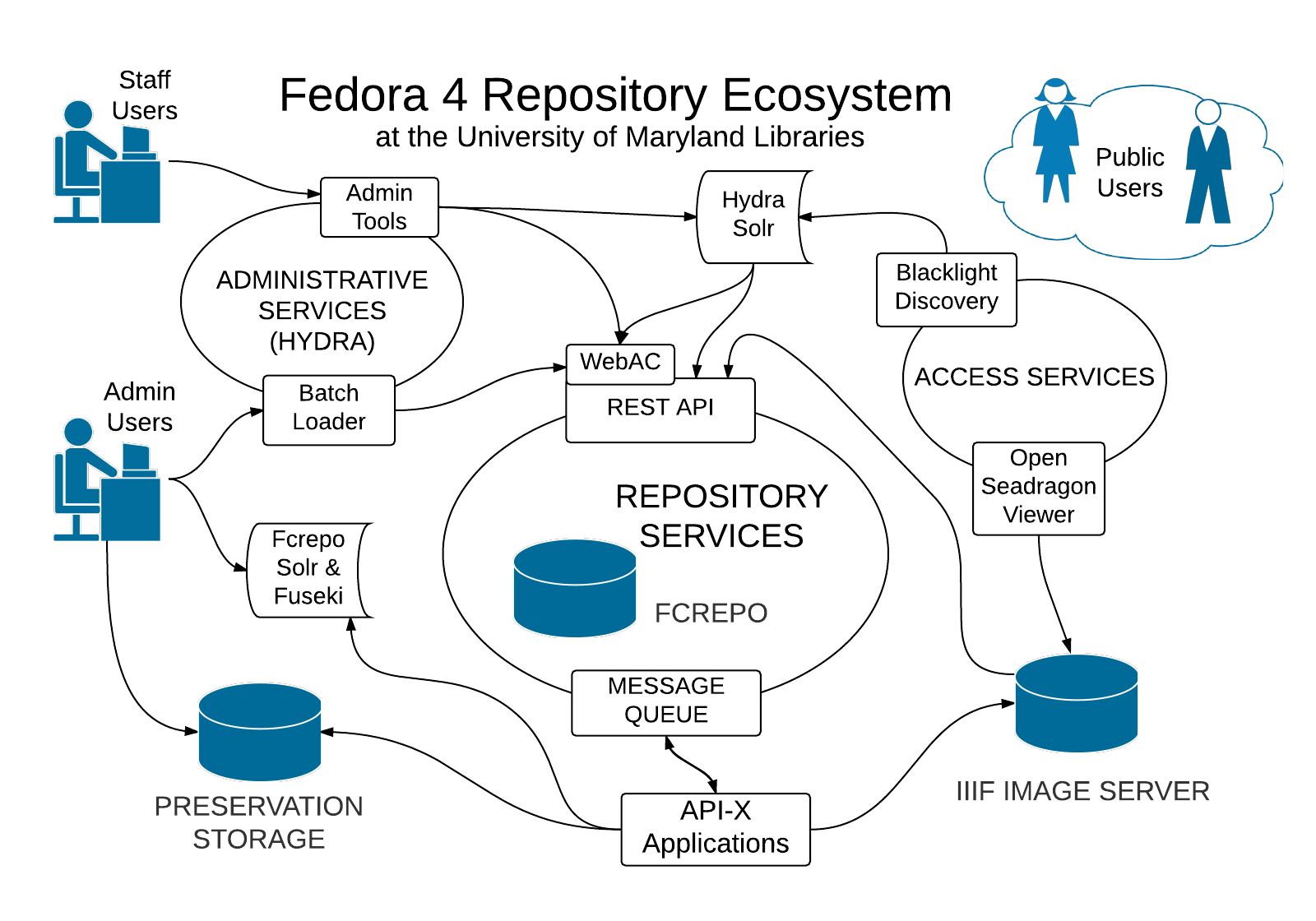 Repository Ecosystem